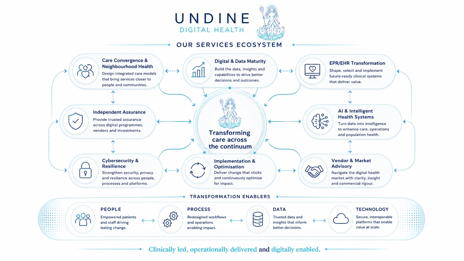 Undine services ecosystem — transforming care across the continuum