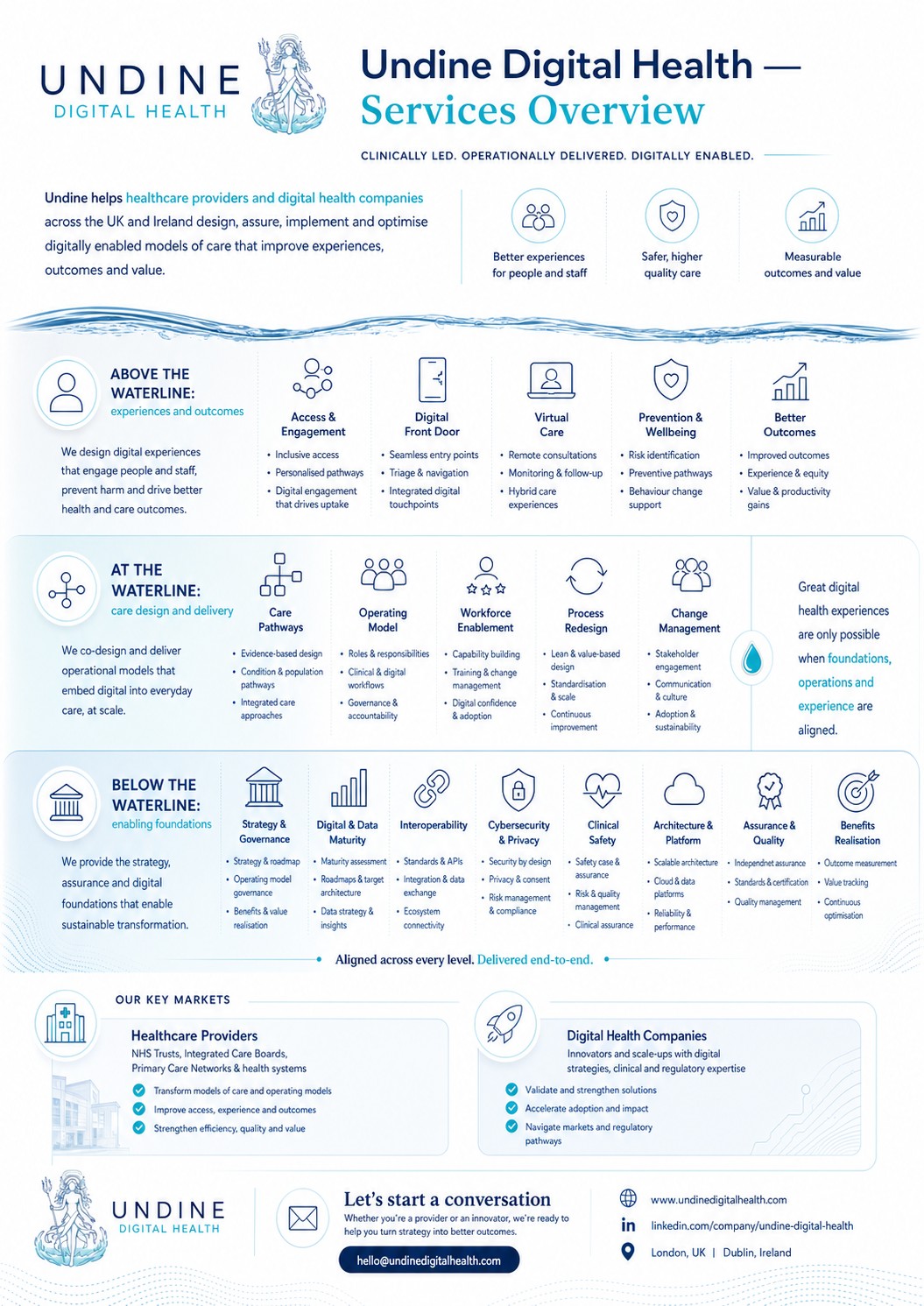 Undine Digital Health services overview across the Waterline