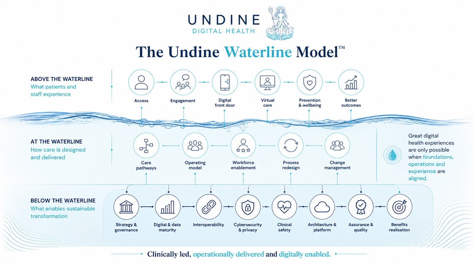 The Undine Waterline Model — above, at and below the waterline